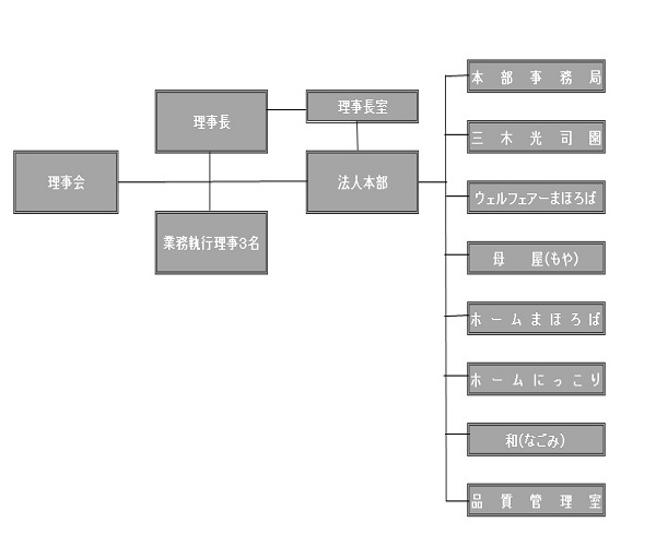 組織図